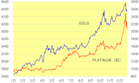 NY金プラチナ相場2025年推移