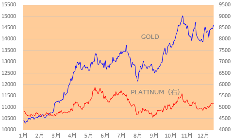 国内金プラチナ価格2024年推移