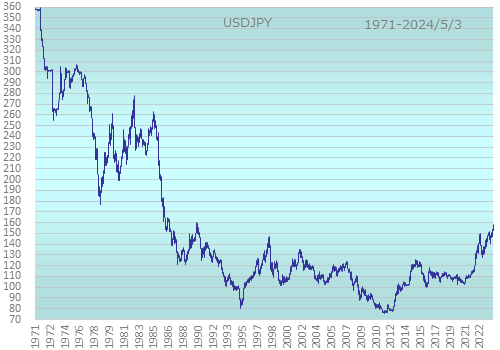 ドル円相場長期チャート1971年以降
