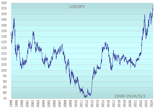ドル円相場長期チャート1998年以降
