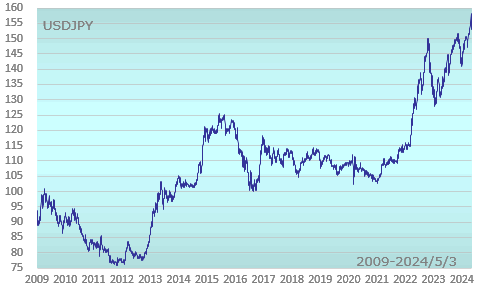 為替ﾄﾞﾙ円相場長期推移2009年以降