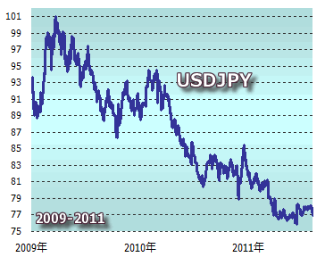 為替ドル円相場長期推移：2009-2011年