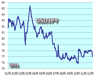 為替ﾄﾞﾙ円相場年間推移2011年