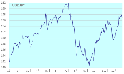 為替ドル円相場2024年推移