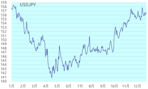 為替ドル円相場2025年推移