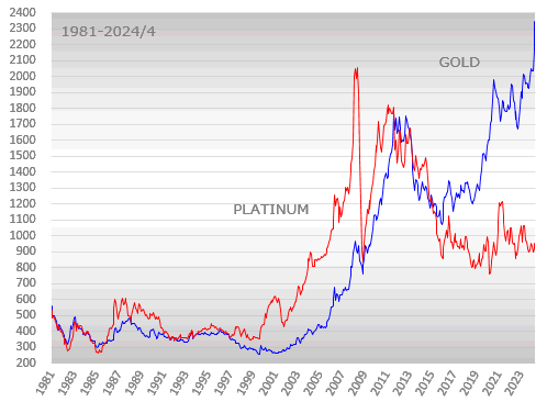 金ﾌﾟﾗﾁﾅ価格長期ﾁｬｰﾄ 1981年以降