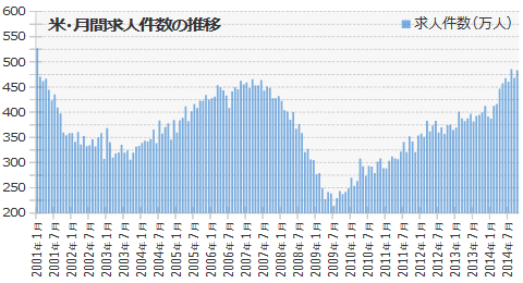 米求人件数の推移2014年10月