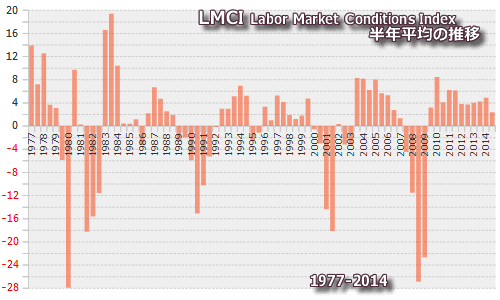 <strong>LMCI</strong>（労働市場状況指数）半年平均値の推移 2014年9月