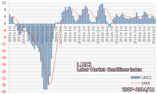 LMCI（労働市場情勢指数）2014年11月