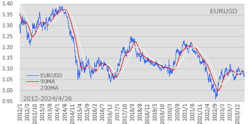 為替・ユーロドル 2012年以降の長期チャート