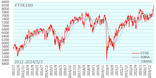 英FTSE100 2012年以降の長期チャート