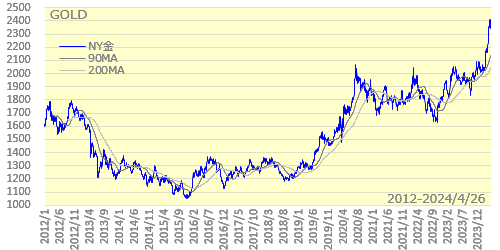 NY金2012年以降の長期チャート
