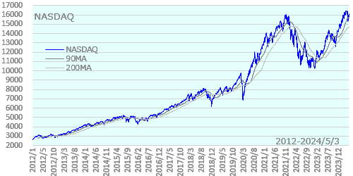 NASDAQ 2012年以降の長期チャート