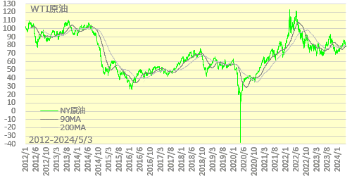 NY原油2012年以降の長期チャート