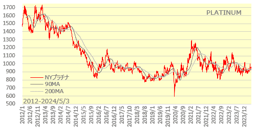 NYプラチナ2012年以降の長期チャート