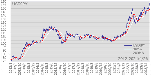 為替・ドル円 2012年以降の長期チャート