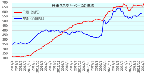 日米のマネタリーベース推移