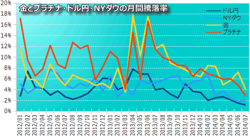 金・プラチナ・為替・株価の月間変動率推移2014/7/21