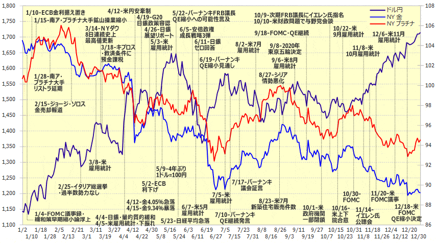 金プラチナ・ドル円関連ニュースチャート2013年