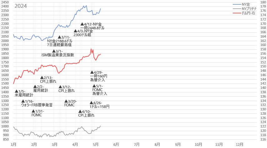金プラチナ・ドル円 ニュースチャート2024年