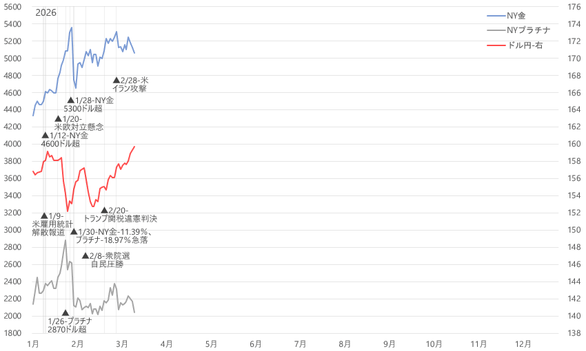 金プラチナ・ドル円 ニュースチャート2026年