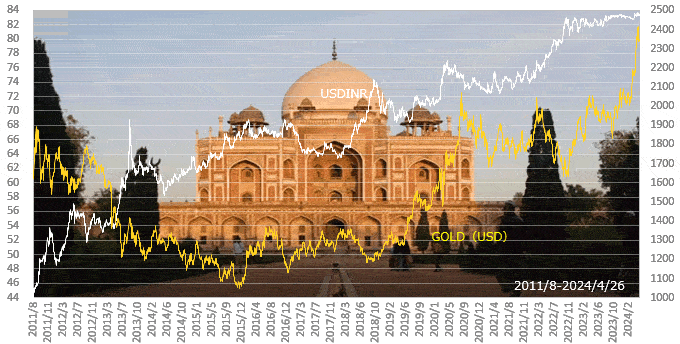 米ドル／インドルピー相場とNY金価格の推移